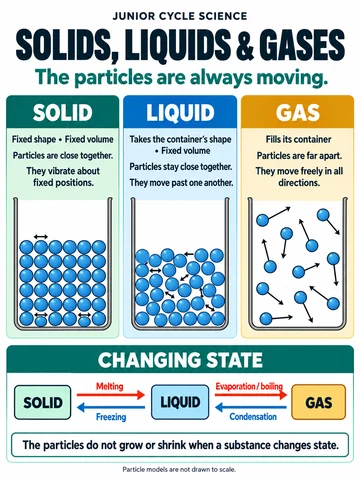 Solids, liquids & gases. The particles are always moving.