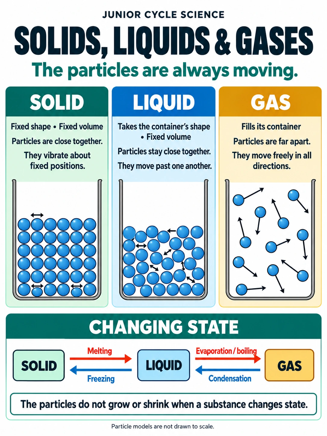 Solids, liquids & gases. The particles are always moving.