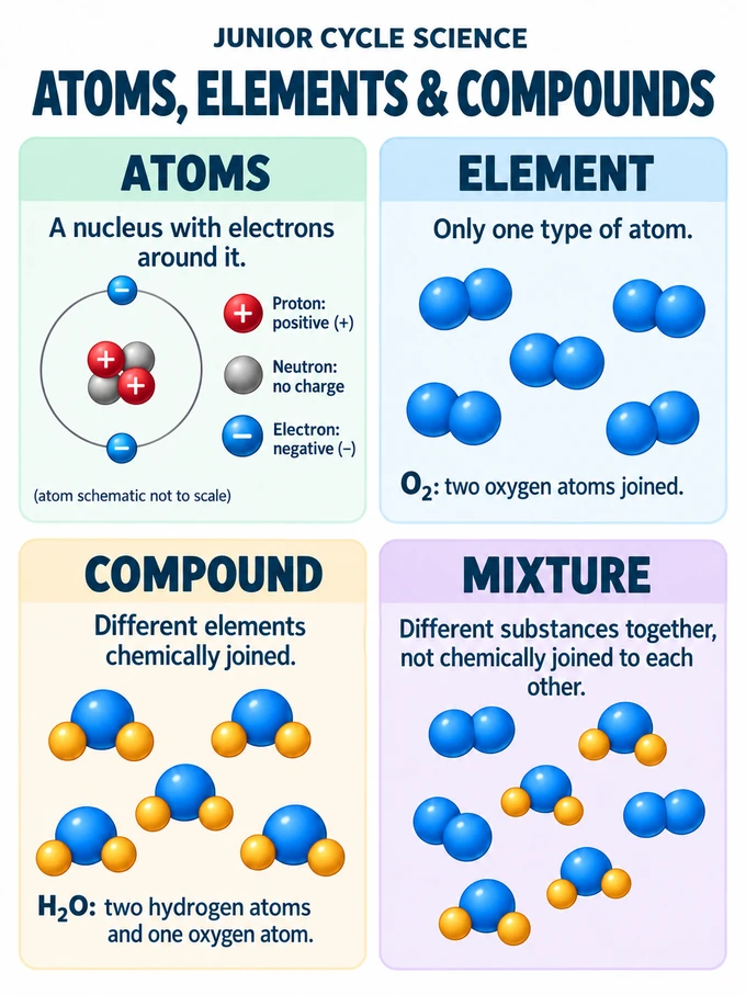 Atoms, elements & compounds. ATOMS