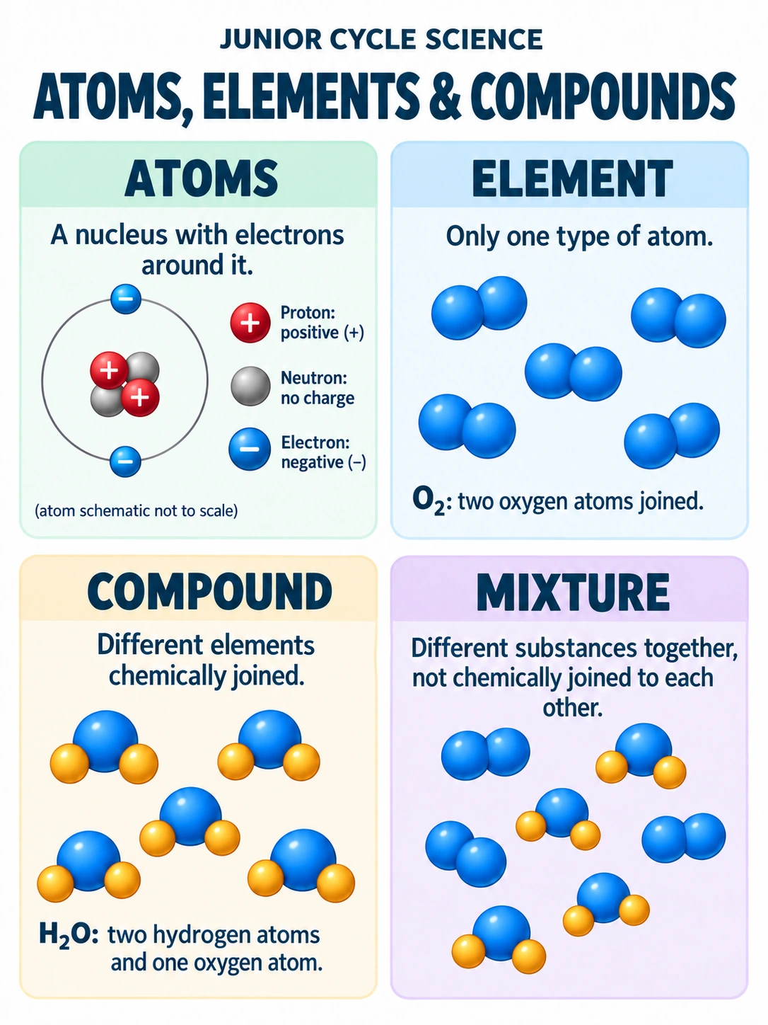Atoms, elements & compounds. ATOMS