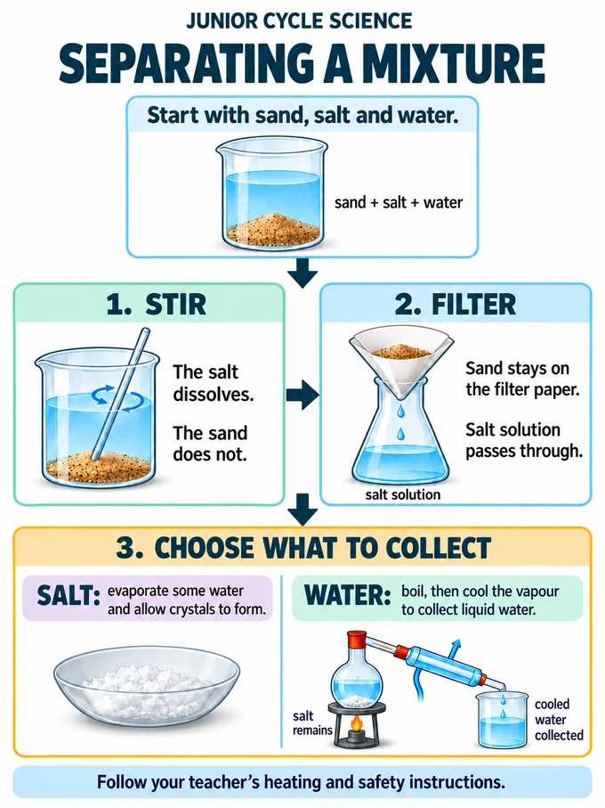 Separating a mixture. Start with sand, salt and water.