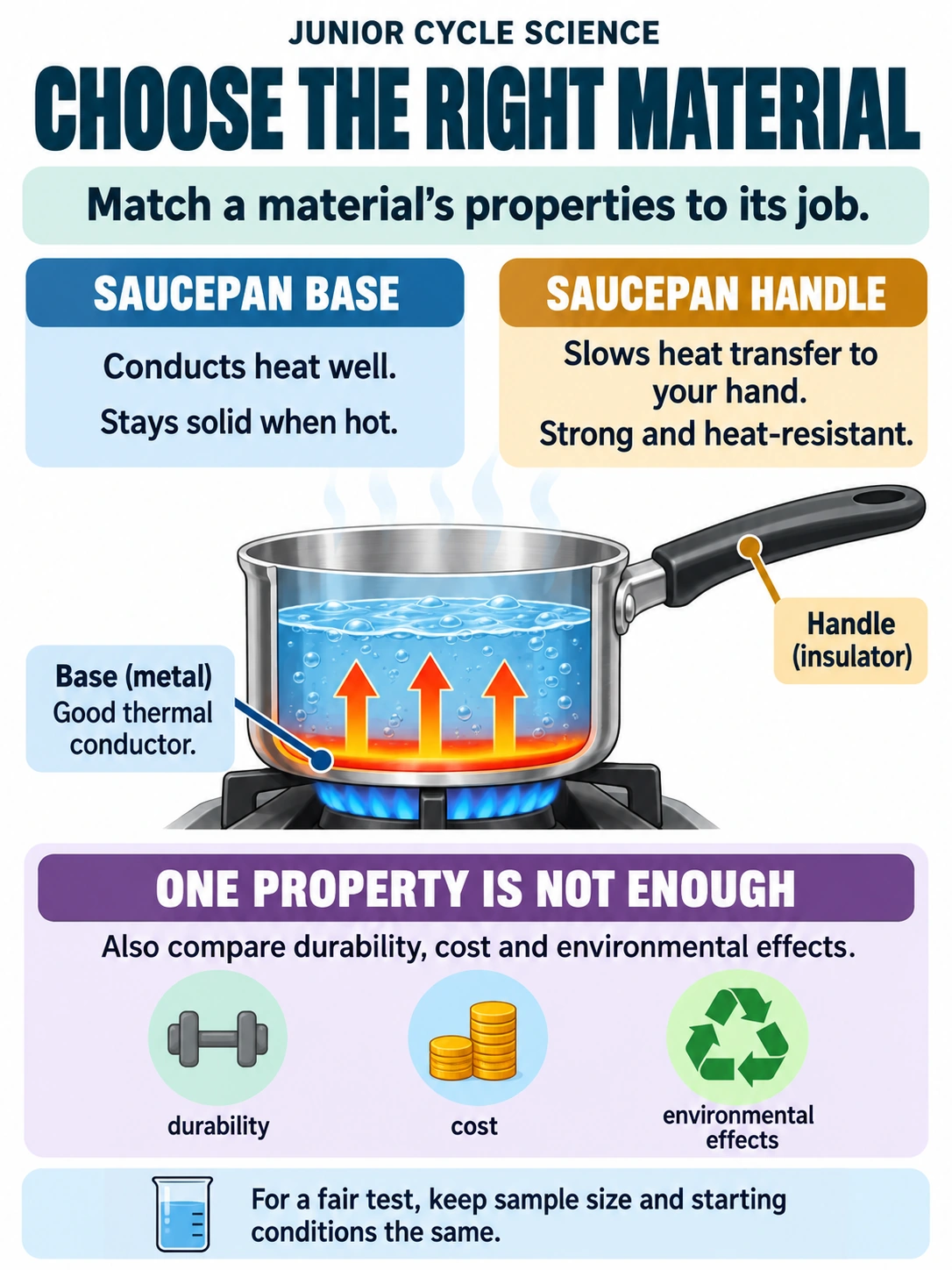 Choose the right material. Match a material’s properties to its job.
