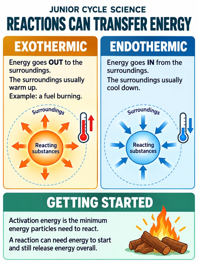 Reactions can transfer energy. EXOTHERMIC