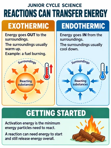 Reactions can transfer energy. EXOTHERMIC