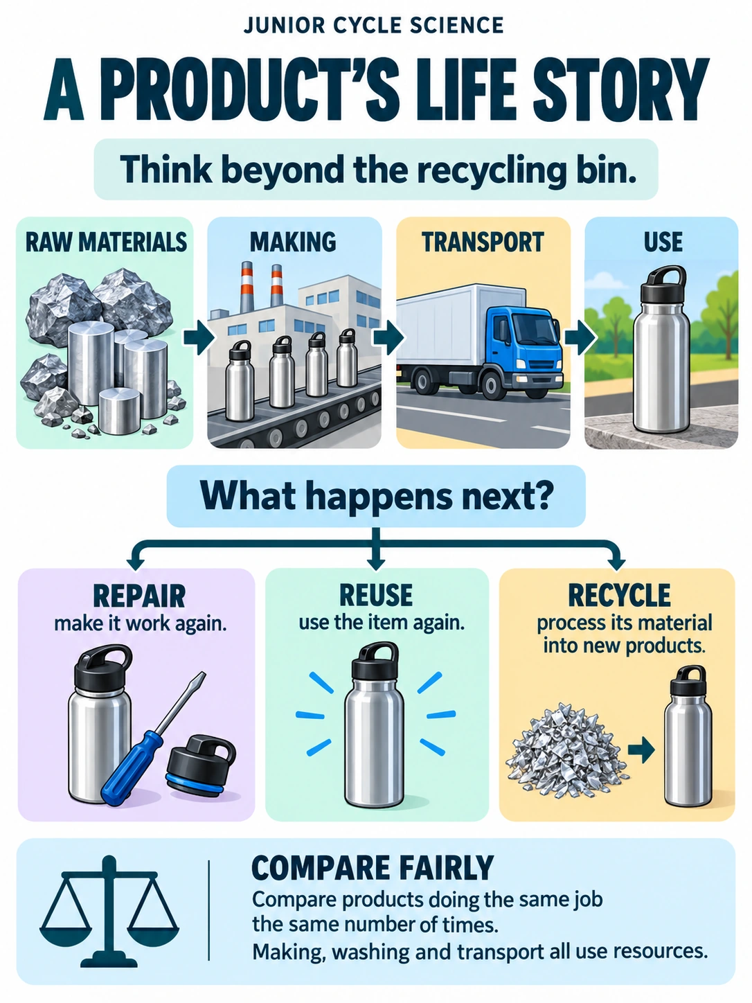 A product’s life story. Think beyond the recycling bin.
