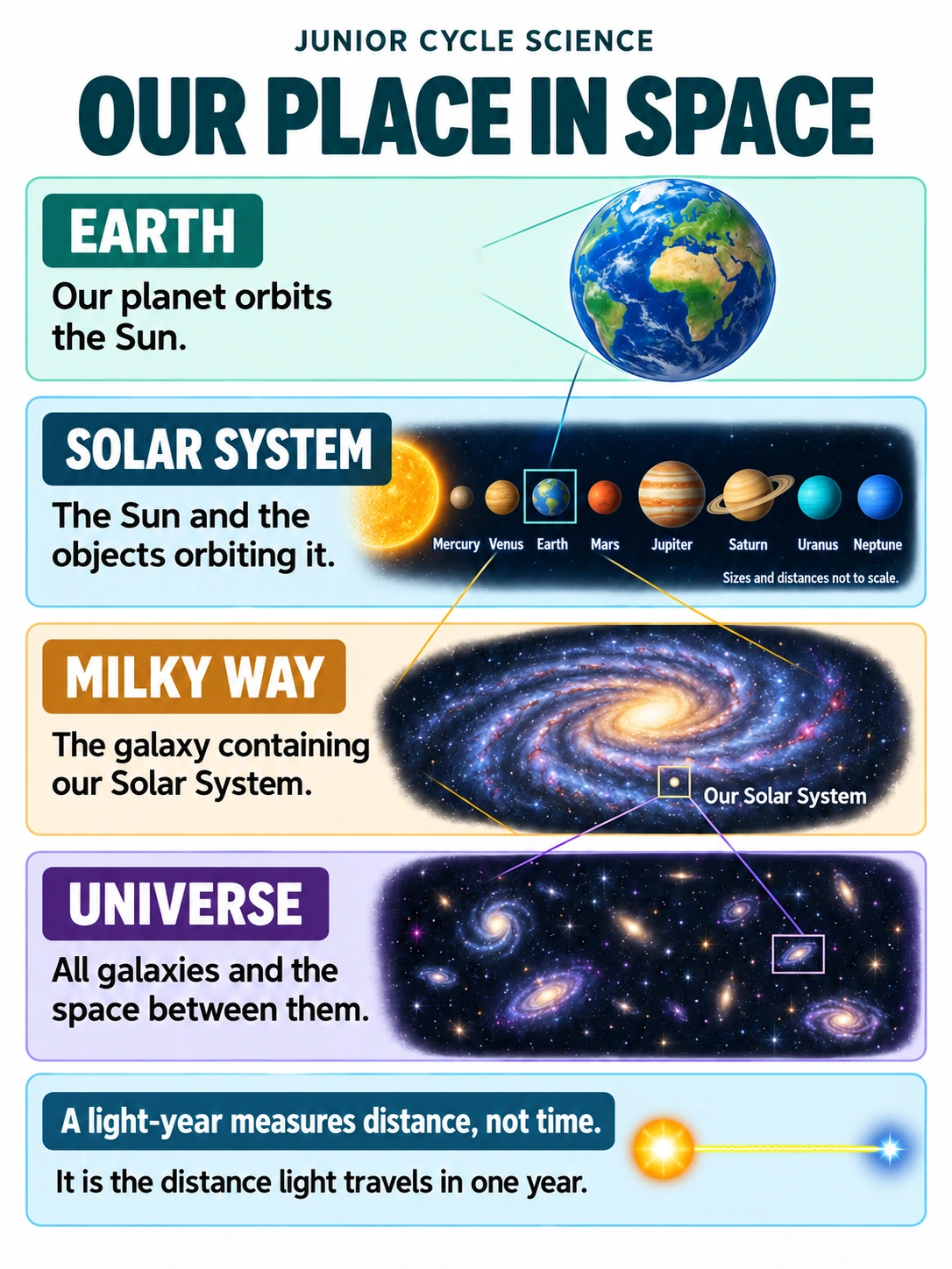 Our place in space. EARTH