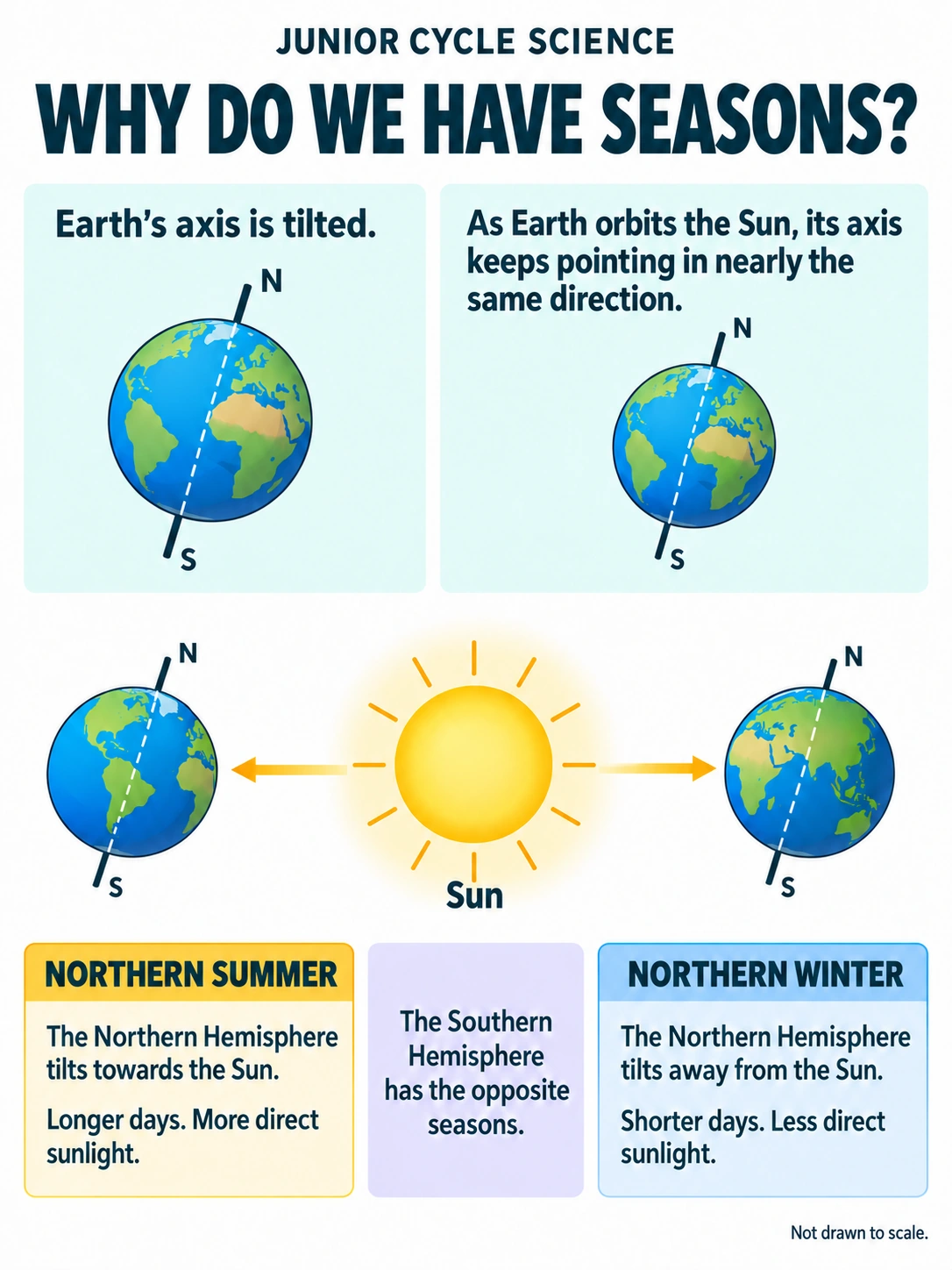 Why do we have seasons?. Earth’s axis is tilted.
