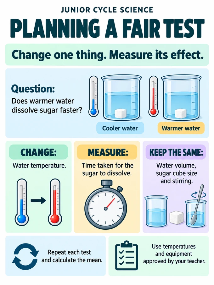 Planning a fair test. Change one thing. Measure its effect.