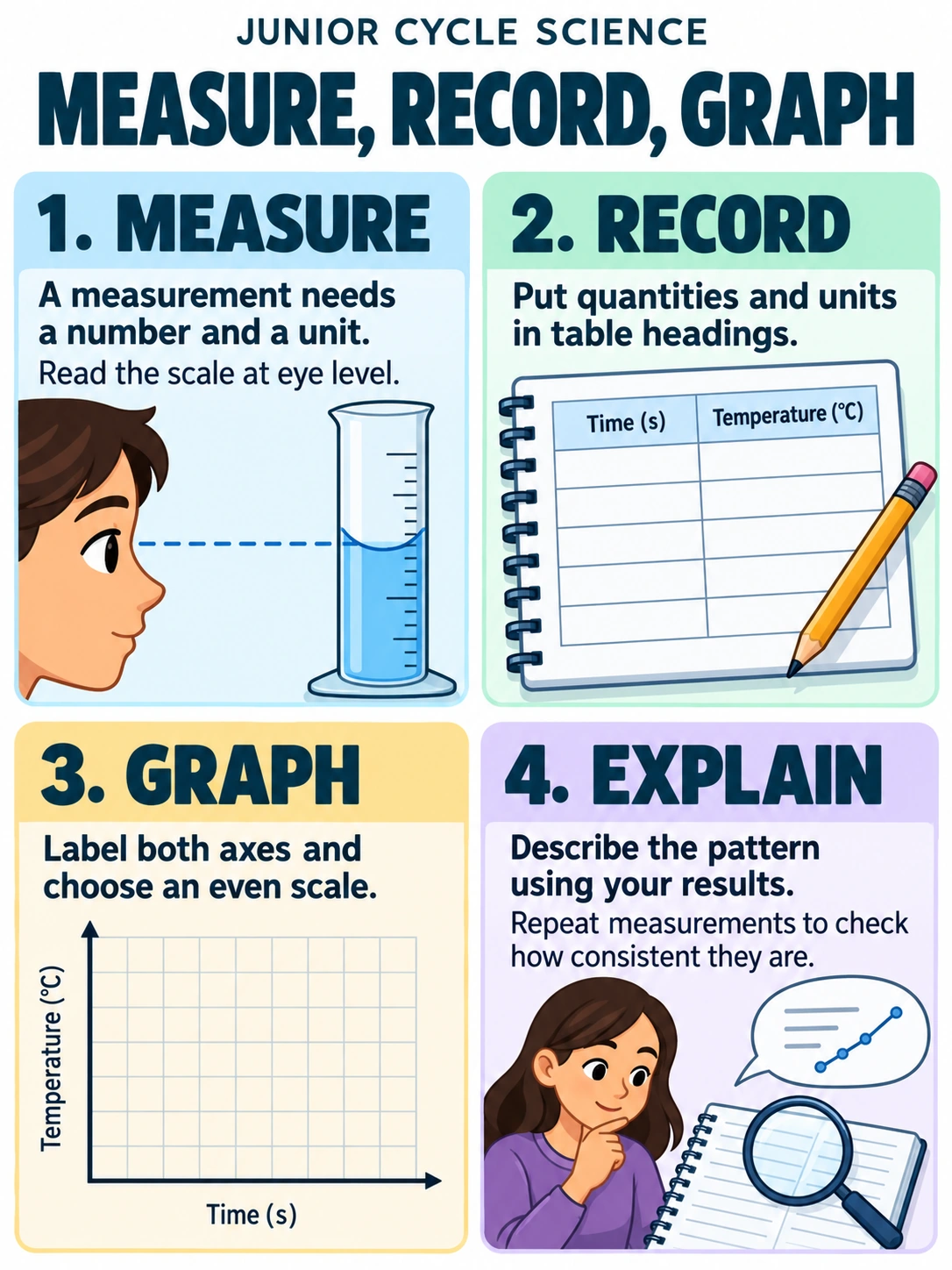 Measure, record, graph. A measurement needs a number and a unit.