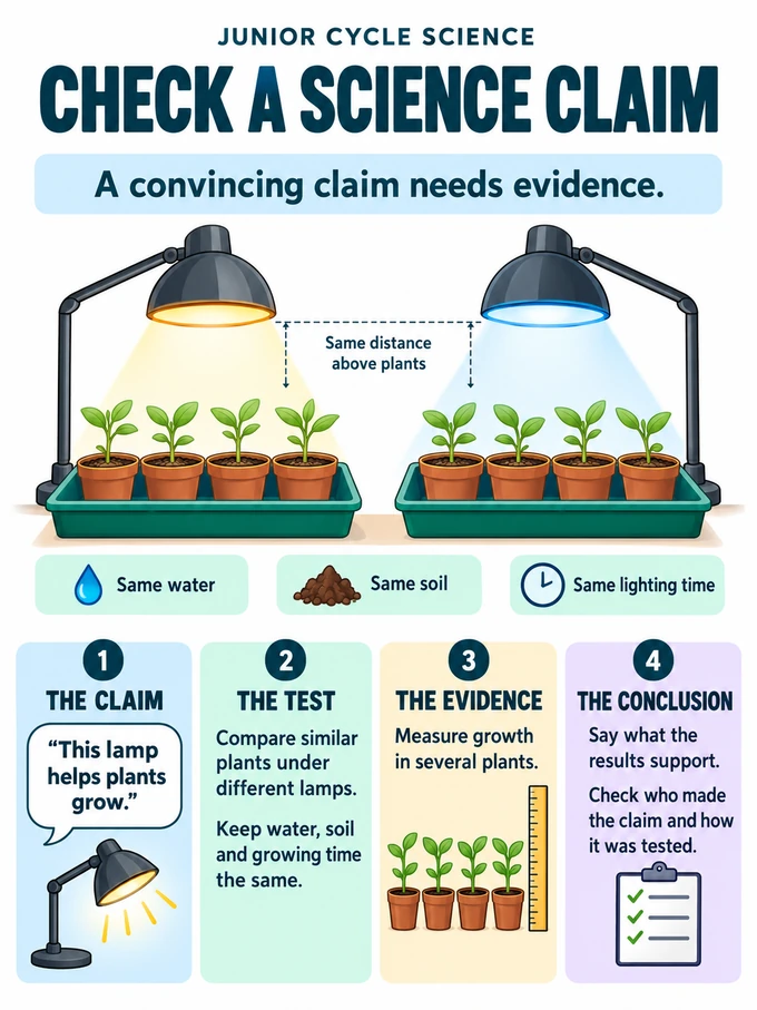 Check a science claim. A convincing claim needs evidence.