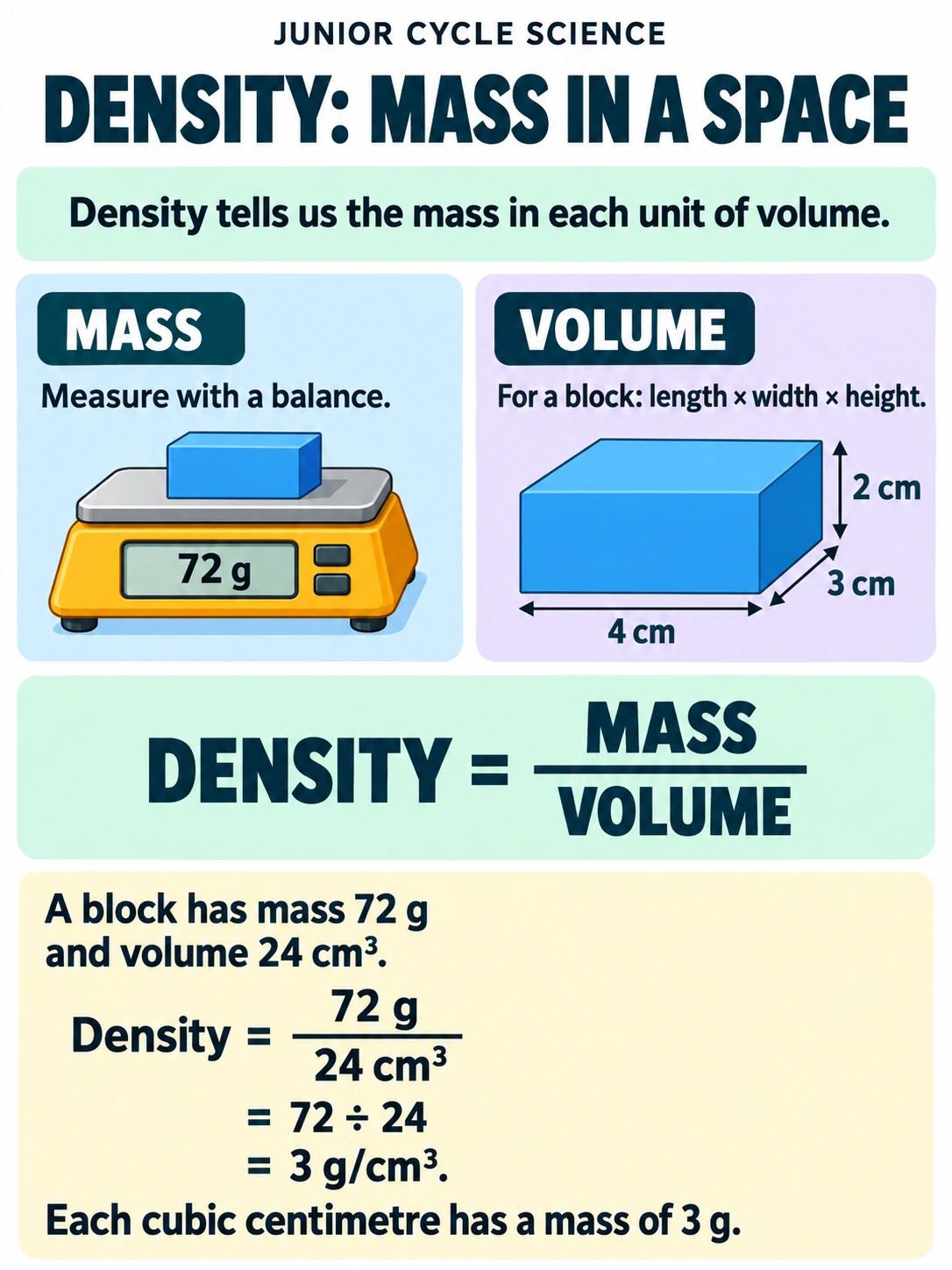 Density: mass in a space. Density tells us the mass in each unit of volume.