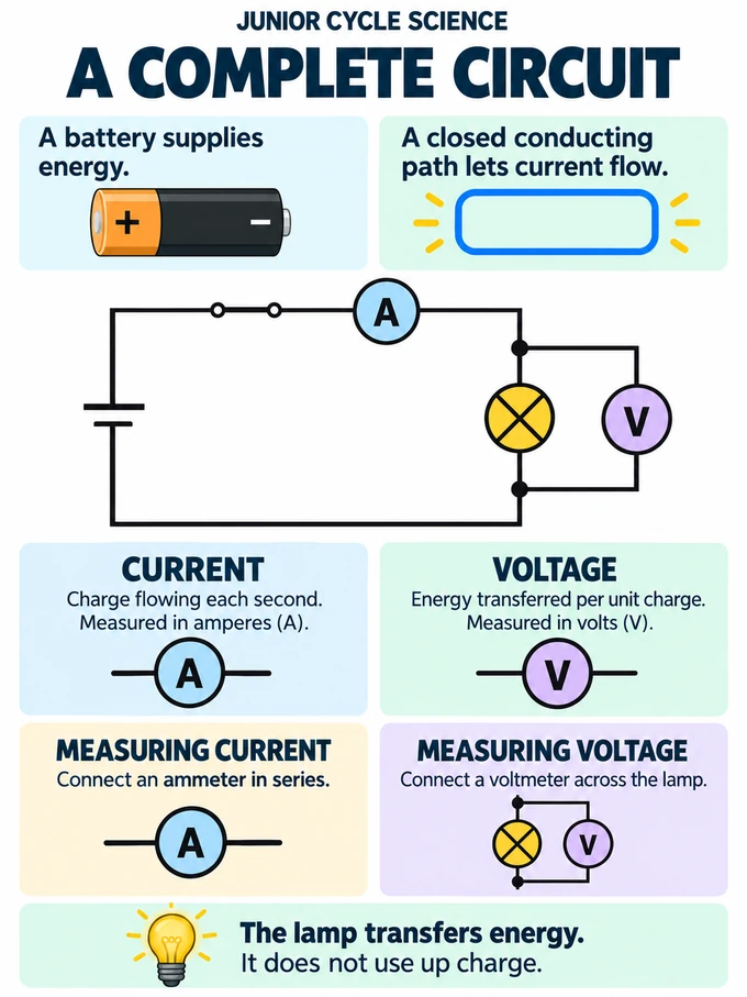 A complete circuit. A battery supplies energy.